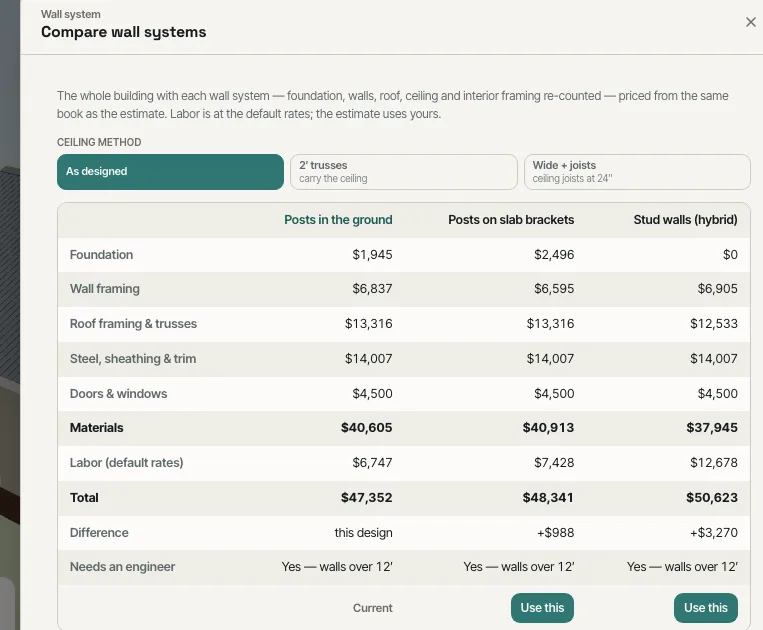 Compare wall systems: the whole estimate by trade for posts in the ground, posts on slab brackets and stud walls, with a ceiling-method row and Use this